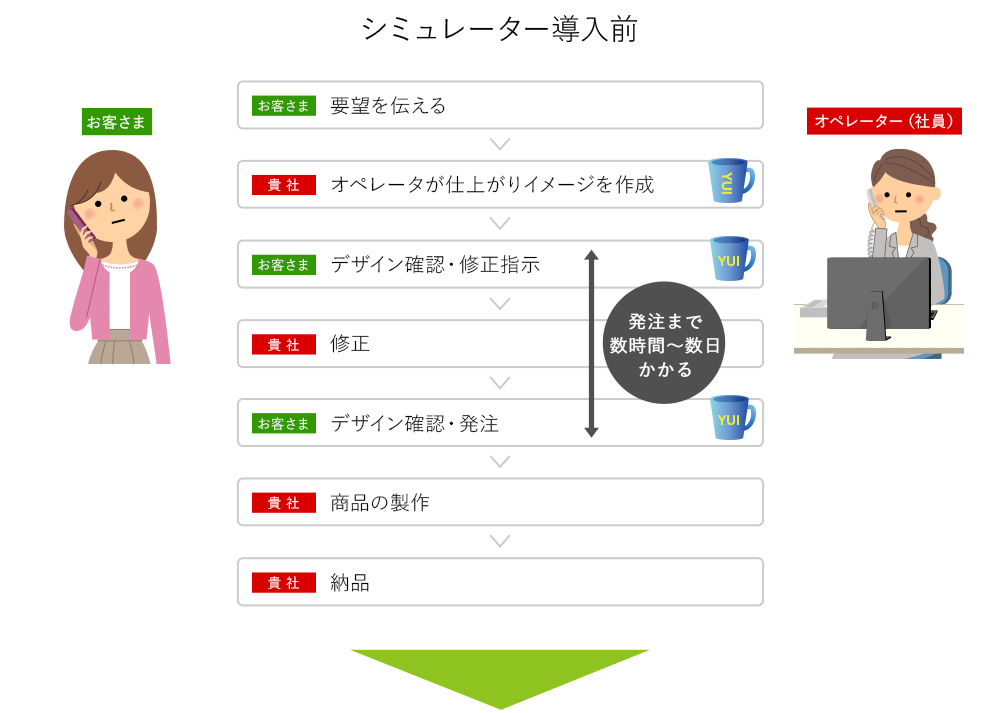 シミュレーター導入前　発注前まで数時間～数日かかる