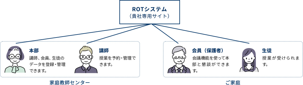 アカウント種別